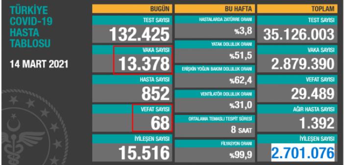 14 Mart 2021 Bugünkü Vaka Sayısı ve Kaç Kişi Öldü? 14 Mart Korona Tablosu