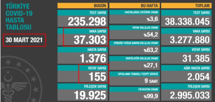 30 Mart 2021 Bugünkü Vaka Sayısı Kaç ve Kaç Kişi Öldü? 30 Mart Salı 2021 Korona Tablosu