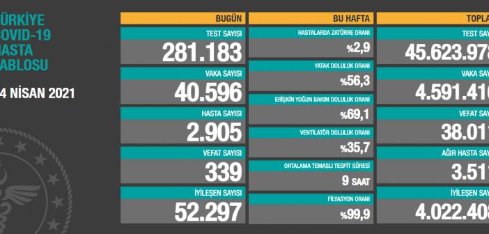 24 Nisan vaka sayısı açıklandı mı? Koronavirüs'te güncel enfeksiyon ve ölüm sayısı Türkiye'de nedir, ne kadar?