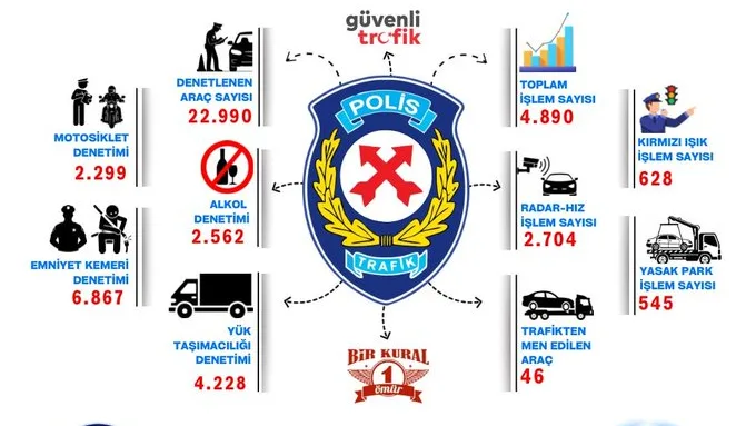 Trafik denetiminde sürücülere ceza yağdı