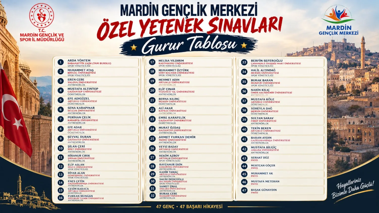 Mardin'de özel yetenek sınavlarında büyük başarı: 47 genç hayaline kavuştu